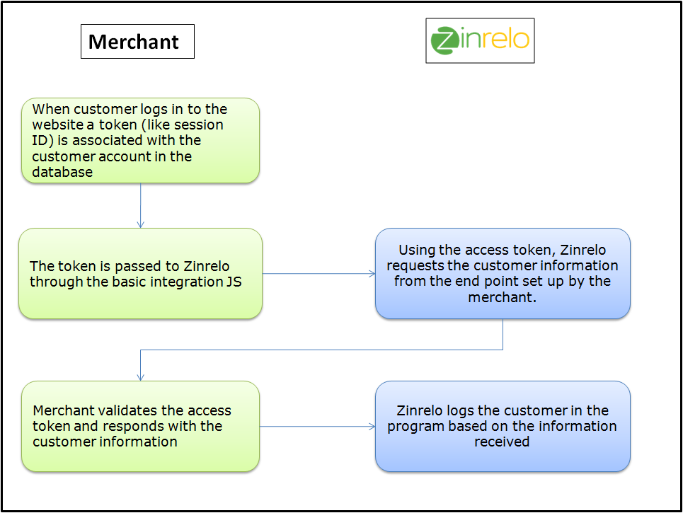 Token Based Authentication