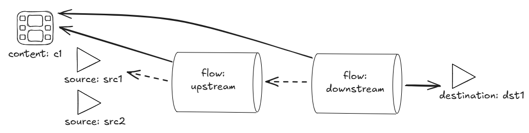 upstream/downstream flows