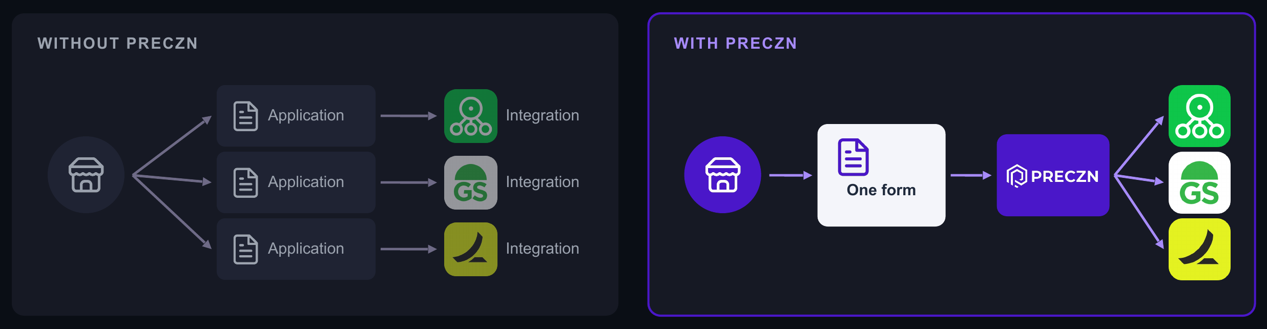 Without Preczn, a merchant fills out a separate application for each provider, and the platform builds a separate integration for each. With Preczn, the merchant fills out one form, and Preczn boards the merchant to every provider.