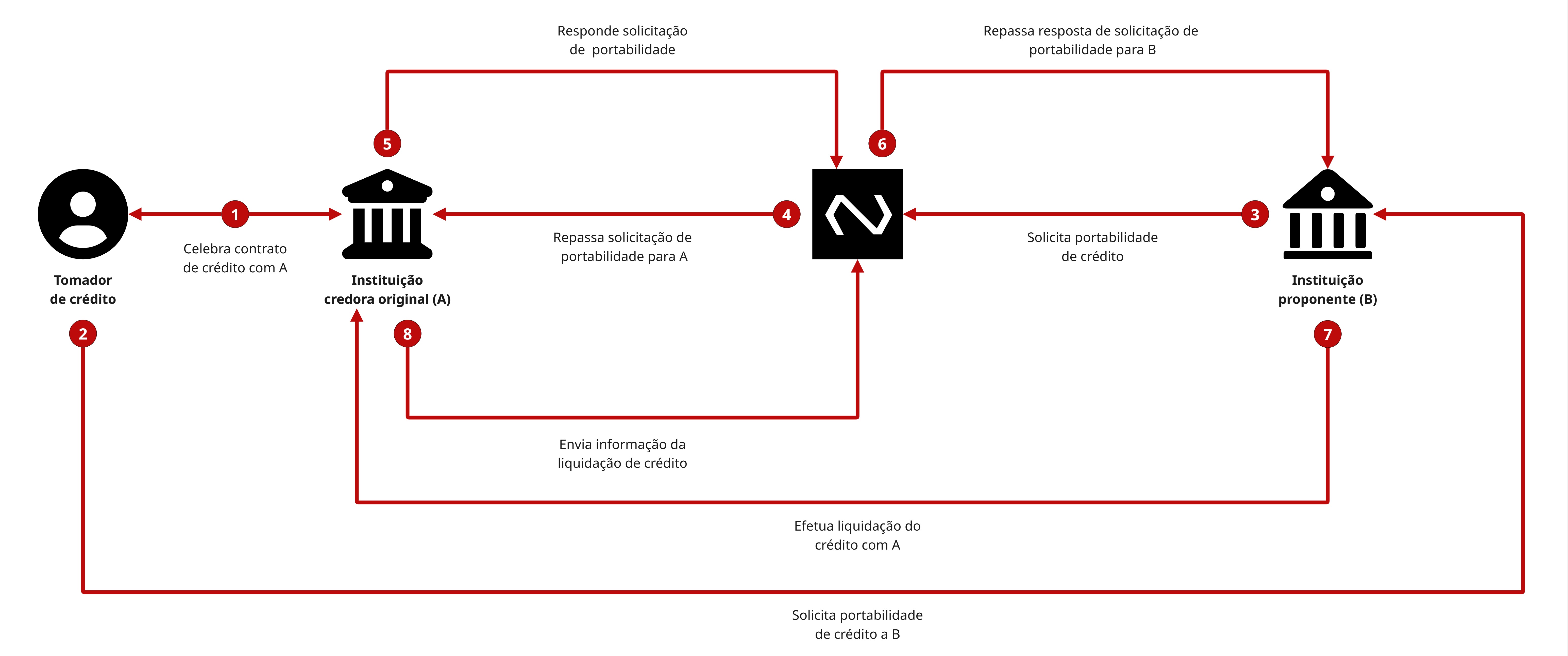 Portabilidade de Crédito