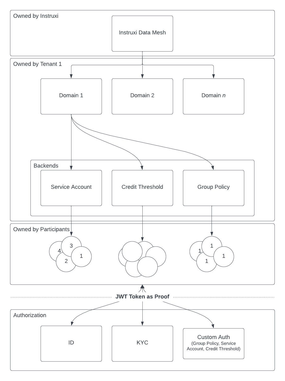 This is a diagram showing the abstraction we are attempting to provide for developers building on IDM. Boxes represent smart contracts and circles represent various token standards such as Fungible, Non Fungible, and Semi Fungible. In the Instruxi Data Mesh, developers create instances of smart contracts to issue tokens of various types. The data mesh infrastructure is used to build applications on top of. Keep in mind that token use cases can vary greatly. For example, a Service Account token may be used to represent an individual's identity while a Credit may be used to represent the fractional ownership of an asset compared to its whole. Group Policies make great governance backends for data sharing. 