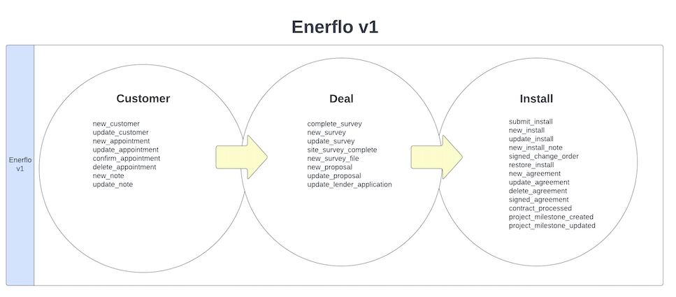 Deal flow using Enerflo v1