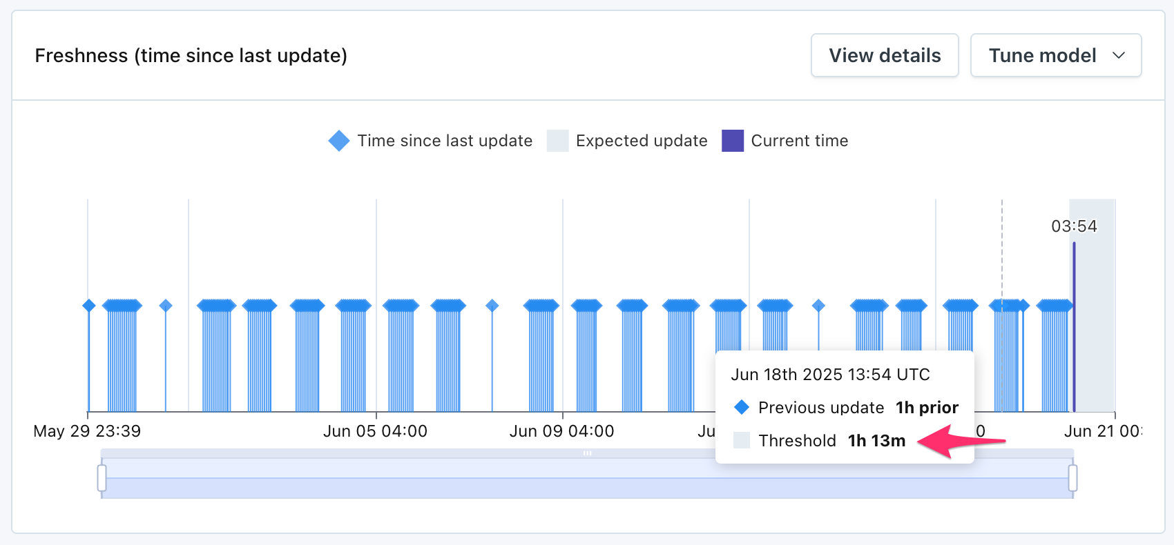 In this table, updates happen hourly during the day, and not at all during the night. With this new release, the threshold during the day is now much tighter -- just over an hour.