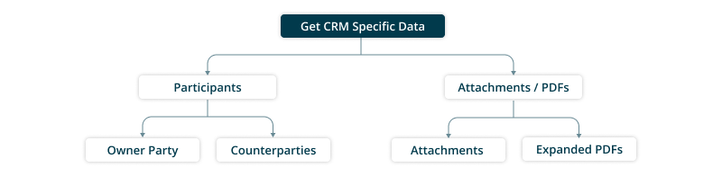 Strcture - Get CRM Specific Data 
