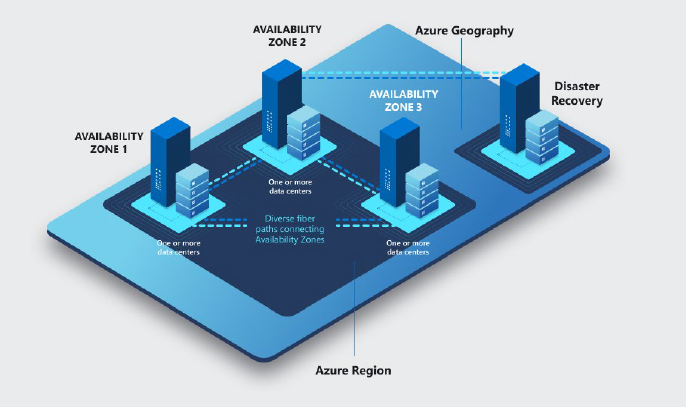 A diagram depicting an Azure cloud infrastructure layout. It shows three availability zones (Availability Zone 1, Availability Zone 2, and Availability Zone 3) connected with diverse floor paths. The diagram also highlights the concepts of Azure Region, Azure Geography, and Disaster Recovery, emphasizing the architecture's redundancy and resilience.