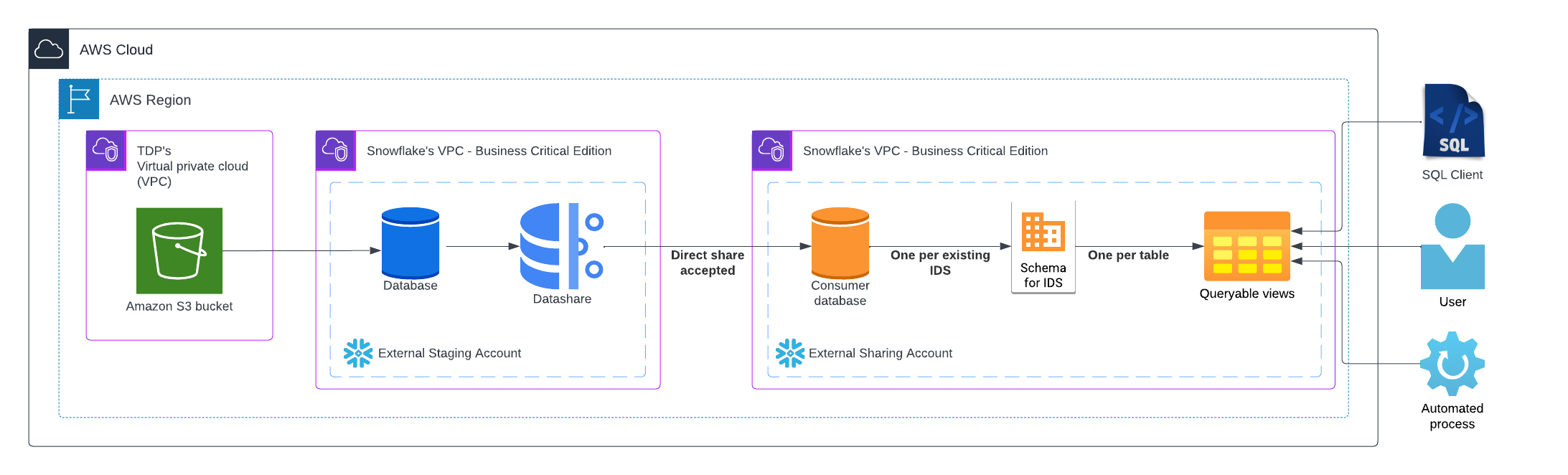 Tetra Snowflake Integration workflow example