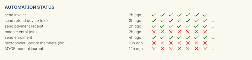 Figure 5. This sections shows whether your most recent automation tasks were successful or not