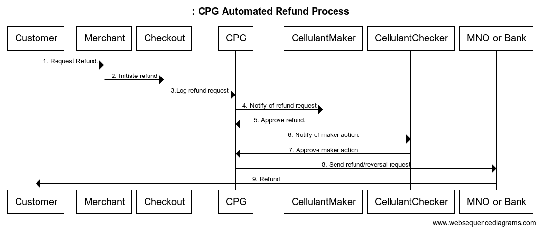 Automated refund sequence flow