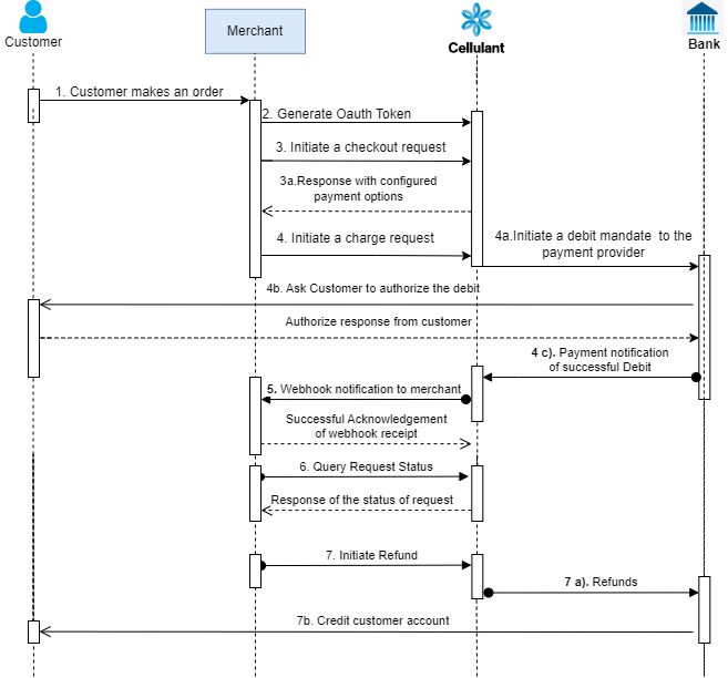 Custom Checkout Sequence Diagram