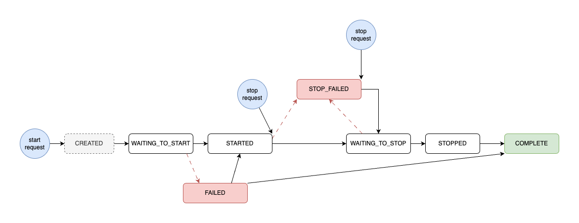 Session statuses flow