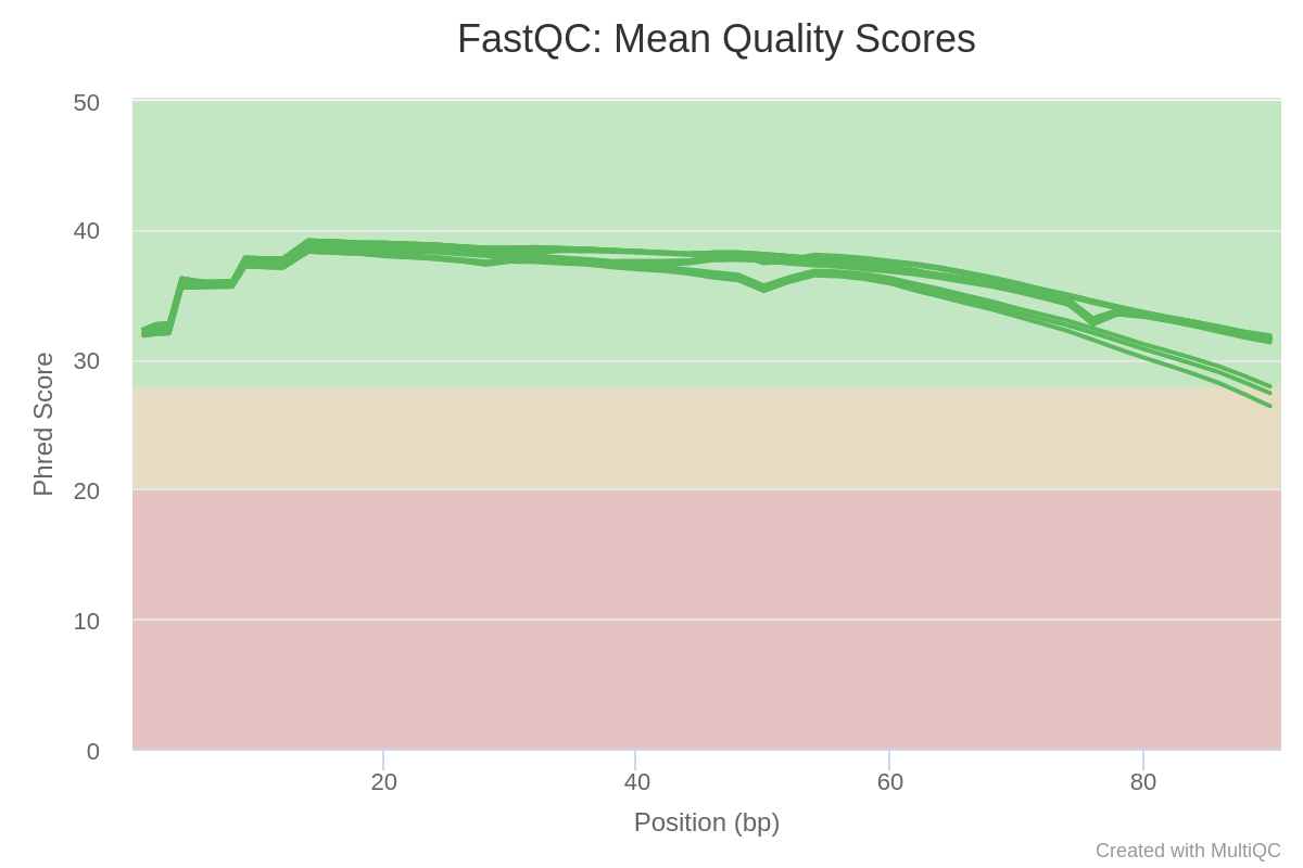 Fig. 3: Mean Phred-quality scores of each sample.