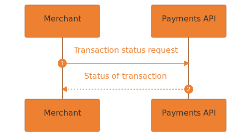 Transaction status flow.