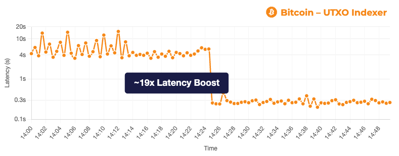 BTC UTXO Indexer - Performance Trend Across 100 Large Wallet Queries