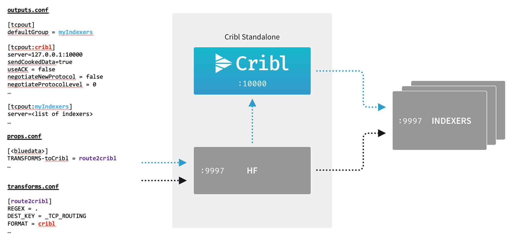 cribl-hf-routing.png