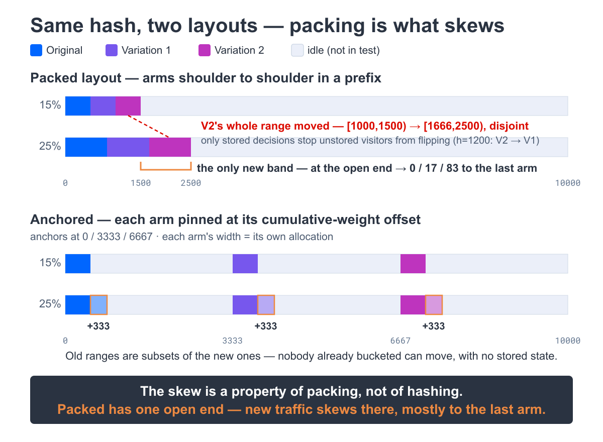 Packed vs anchored bucketing: the same visitor hash under two layouts — packing is what skews a mid-flight traffic raise, anchoring does not