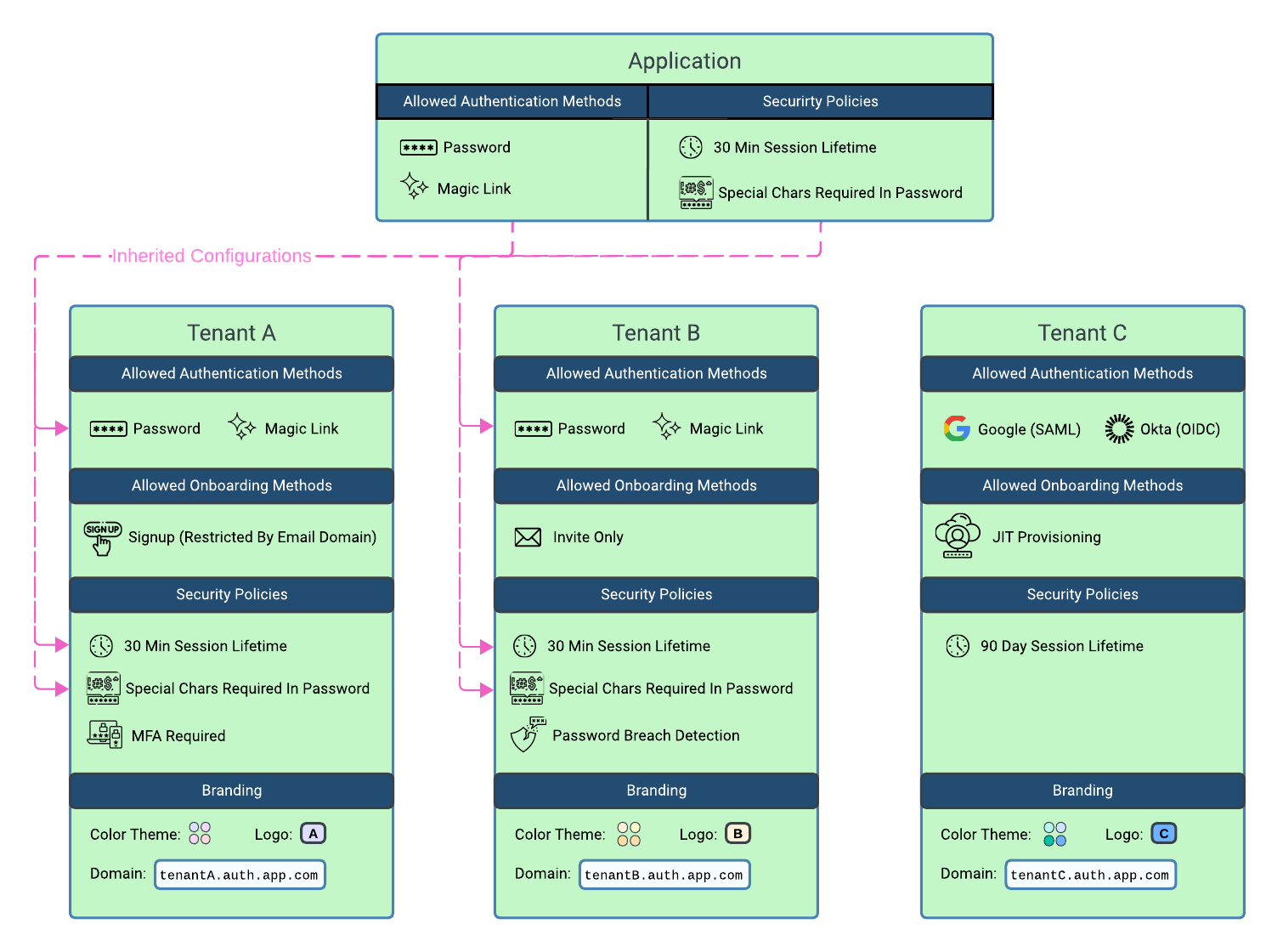 Hierarchical Configurations