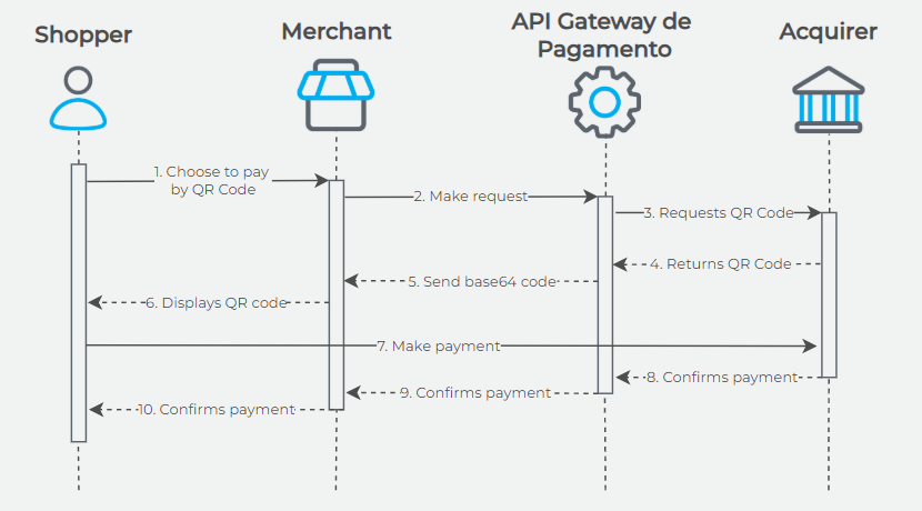 QR Code transaction flow