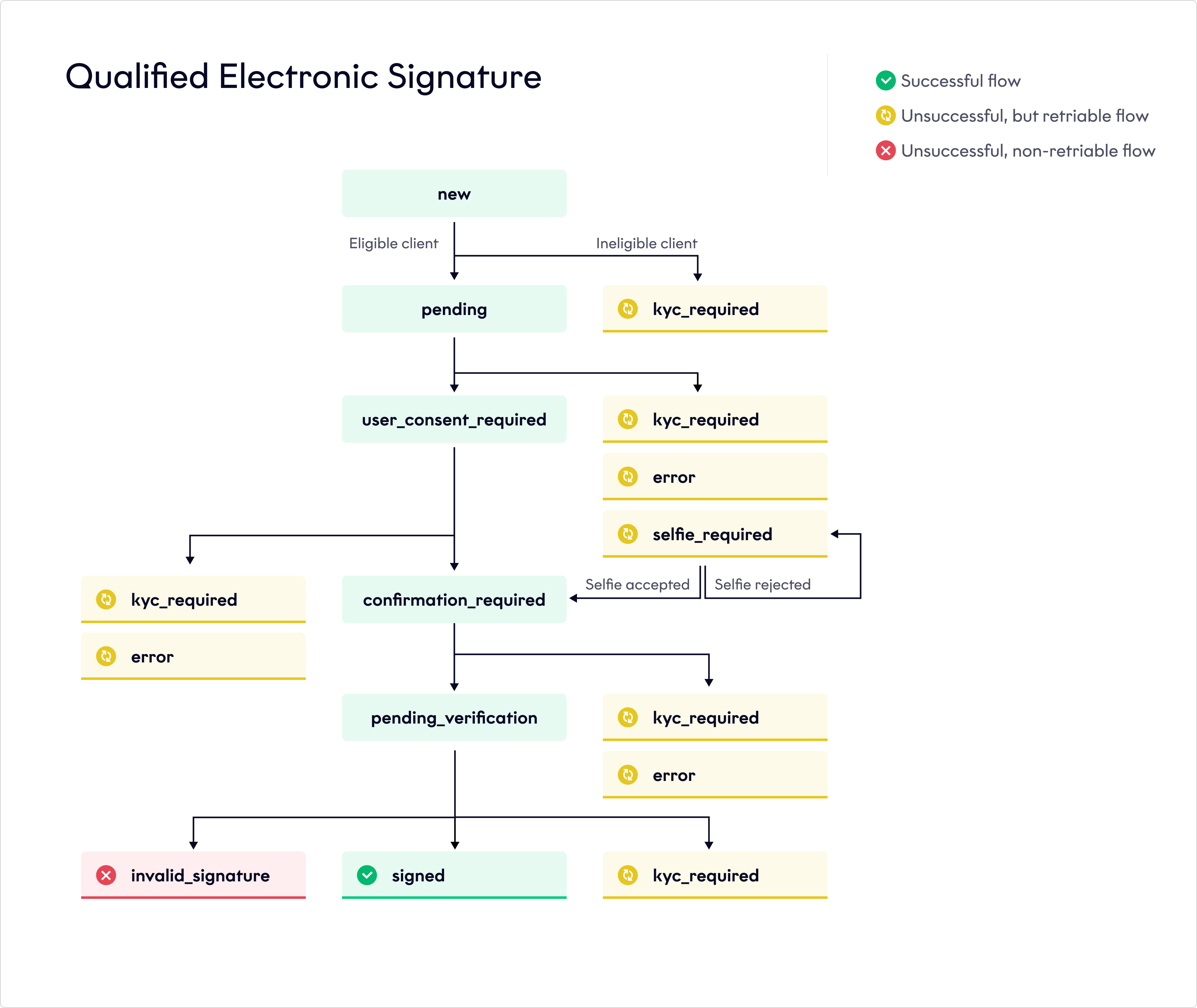 Qualified Electronic Signature
