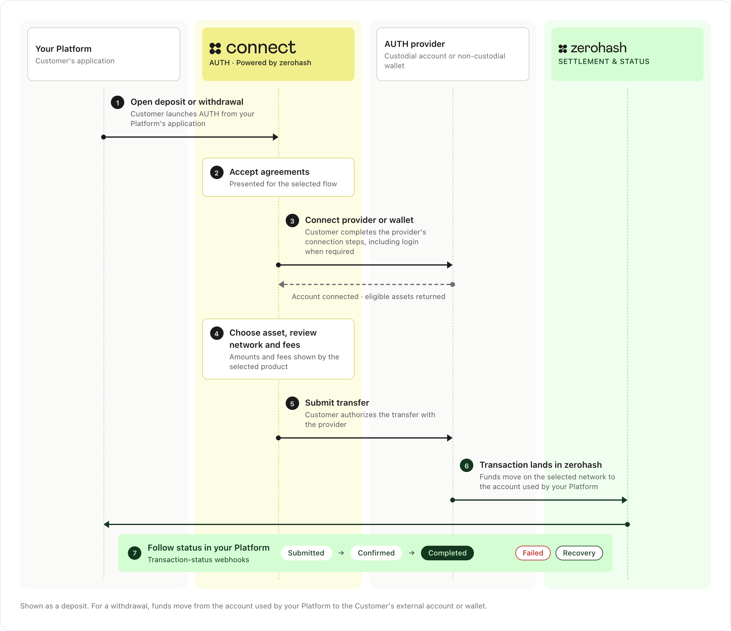 AUTH transfer workflow diagram