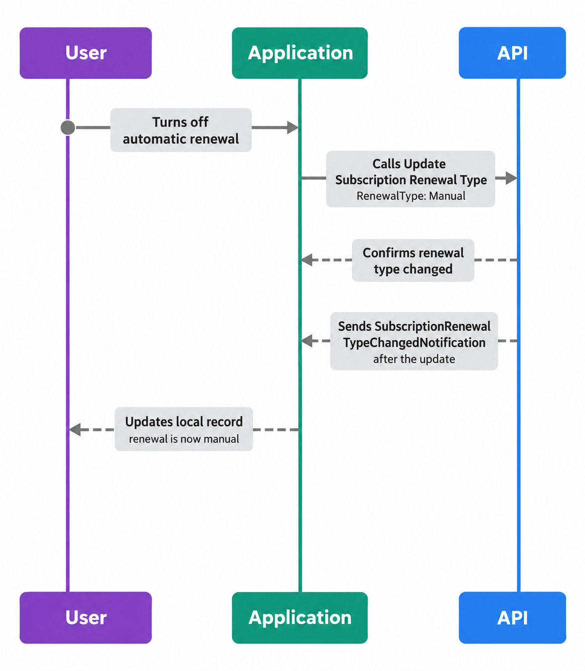 Turn-off-renewal flow