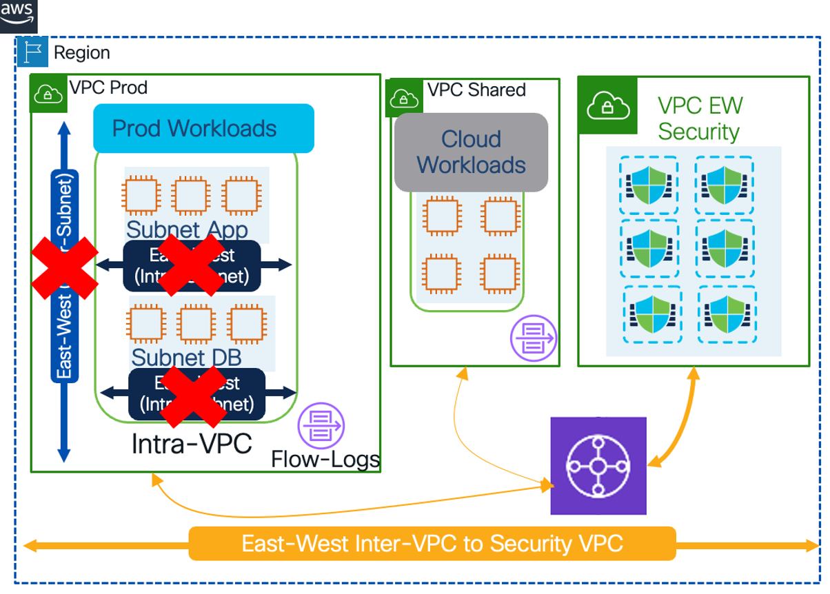 Figure 22: Network Microsegmentation for Cloud Agentless Workloads With Centralized/Hub VPC Secure Firewall Deployment on AWS
