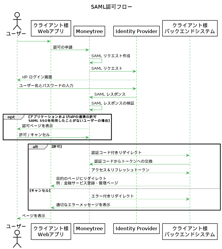 SAML authorization flow