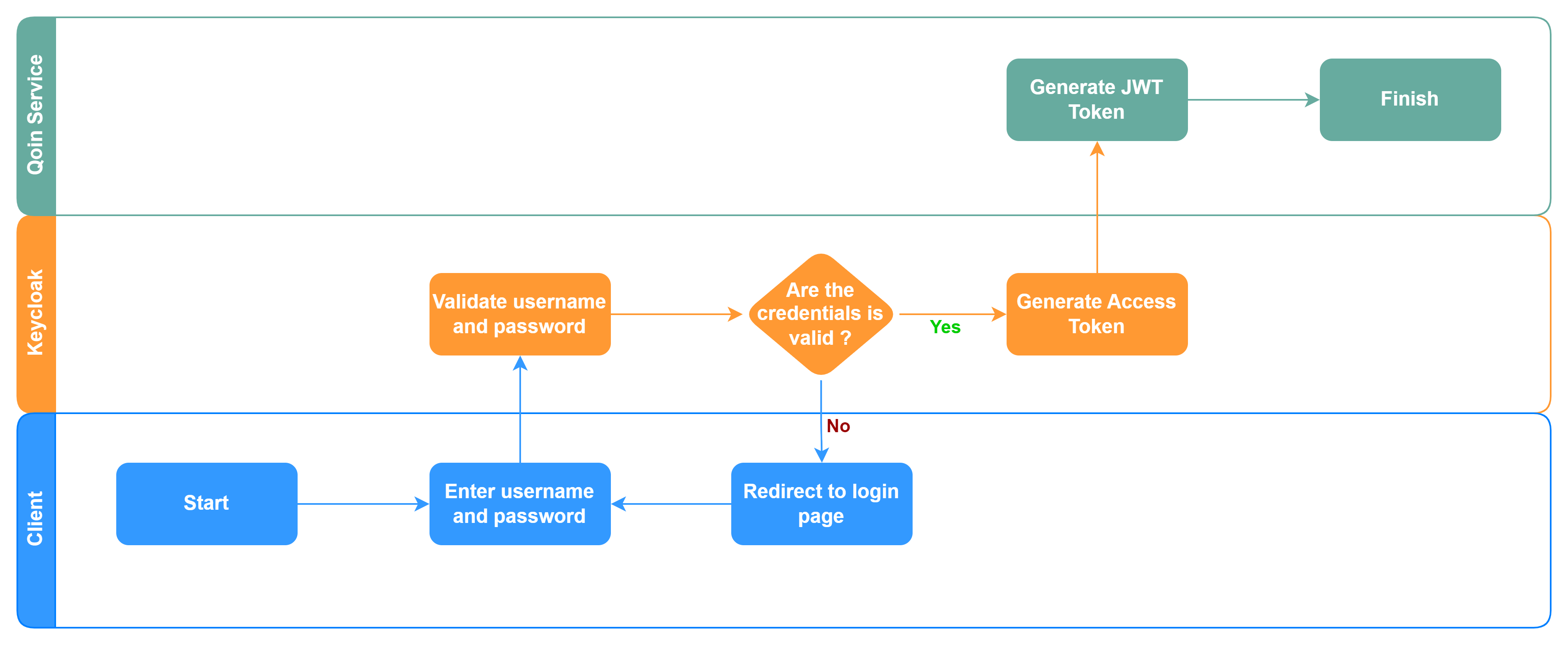 Flow Login Platform Keycloak