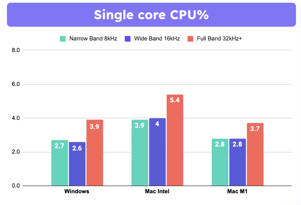 Benchmarks conducted for Desktop SDK v7.0.1 by processing 10ms frames.  
CPU % = (Processing Time / Audio Length) \* 100