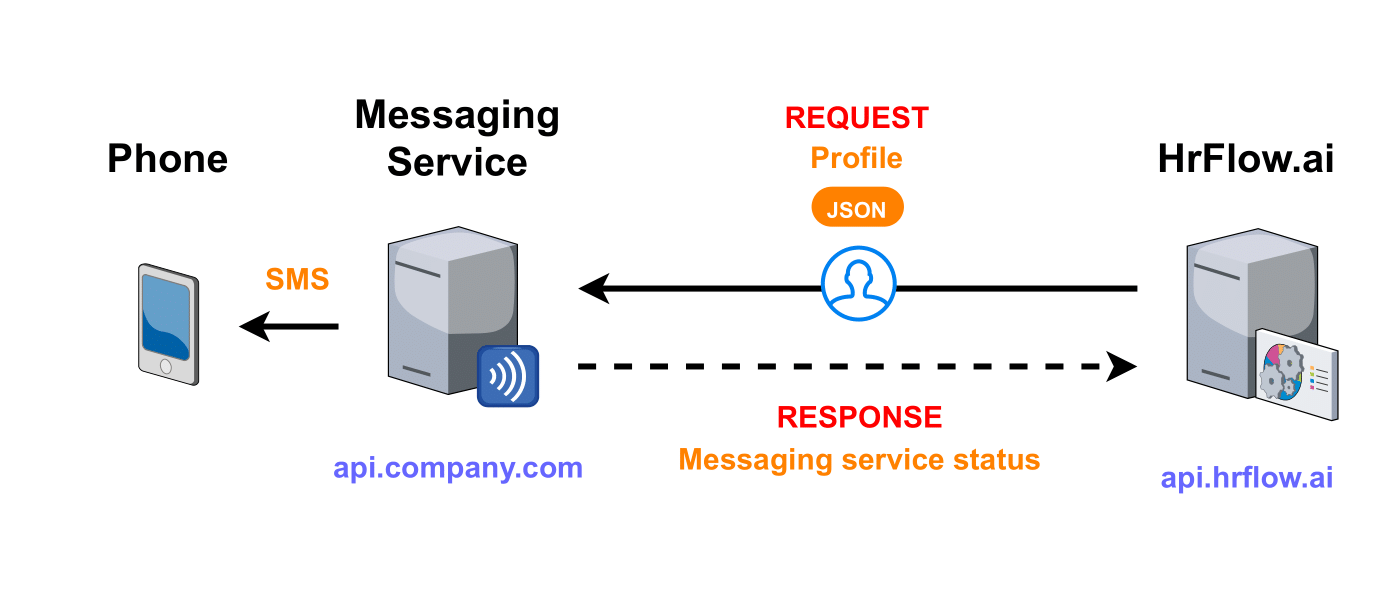 This diagram illustrates the communication between your company's messaging Service and HrFlow.ai
