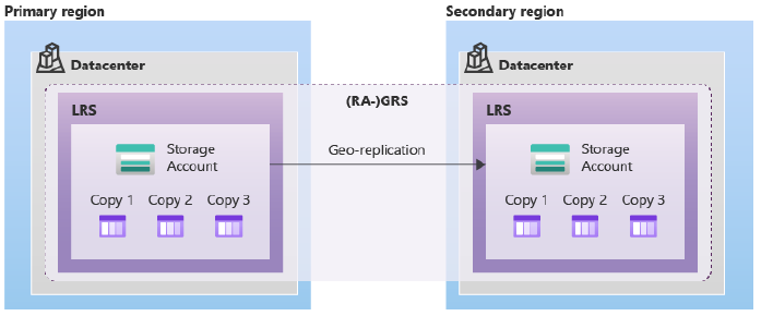 A diagram illustrating data replication between a primary region and a secondary region in a cloud architecture. It features two datacenters labeled "Primary region" and "Secondary region," each containing a storage account with three copies (Copy 1, Copy 2, Copy 3). The diagram highlights the use of (RA-)GRS (Read-Access Geo-Redundant Storage) for geo-replication, emphasizing the process of maintaining data redundancy across regions.