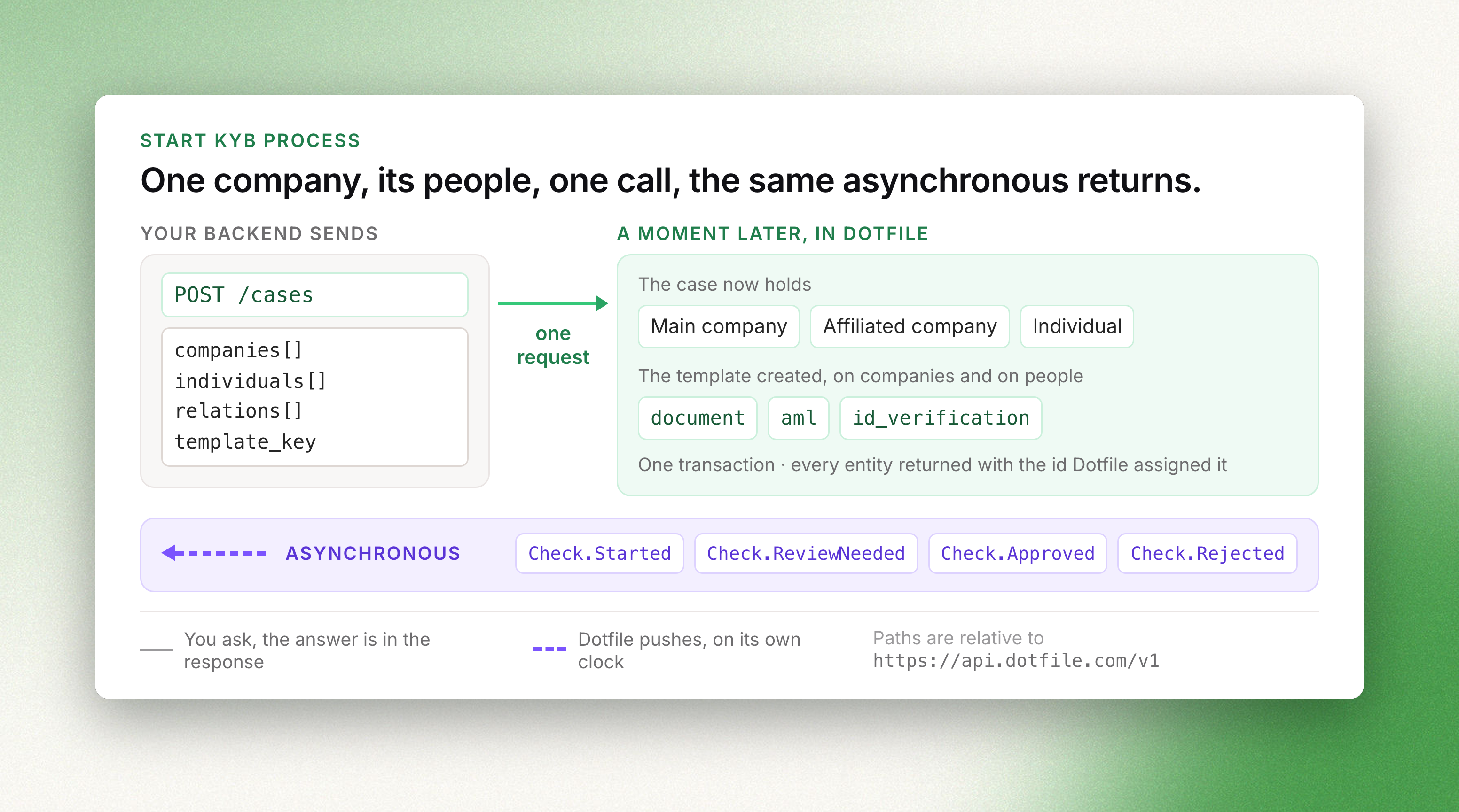 One POST to /cases carries the companies, the individuals and the template key; the case then holds the main company, an affiliated company and an individual, with the checks the template created on companies and on people, and results return asynchronously as webhooks