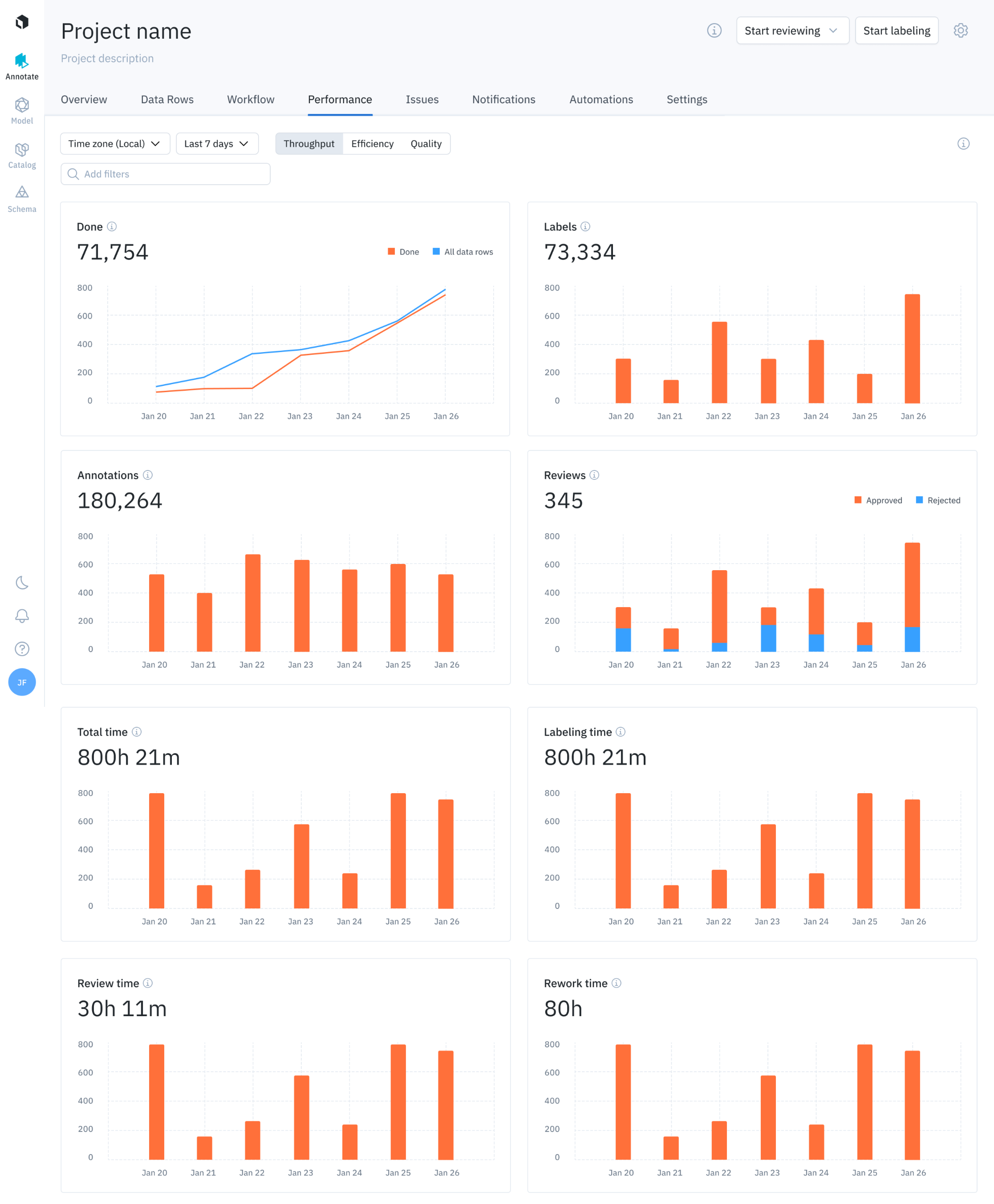 Performance Dashboard with Throughput graphs displayed