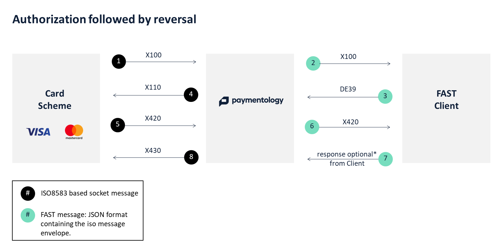 Flow: Authorization followed by reversal