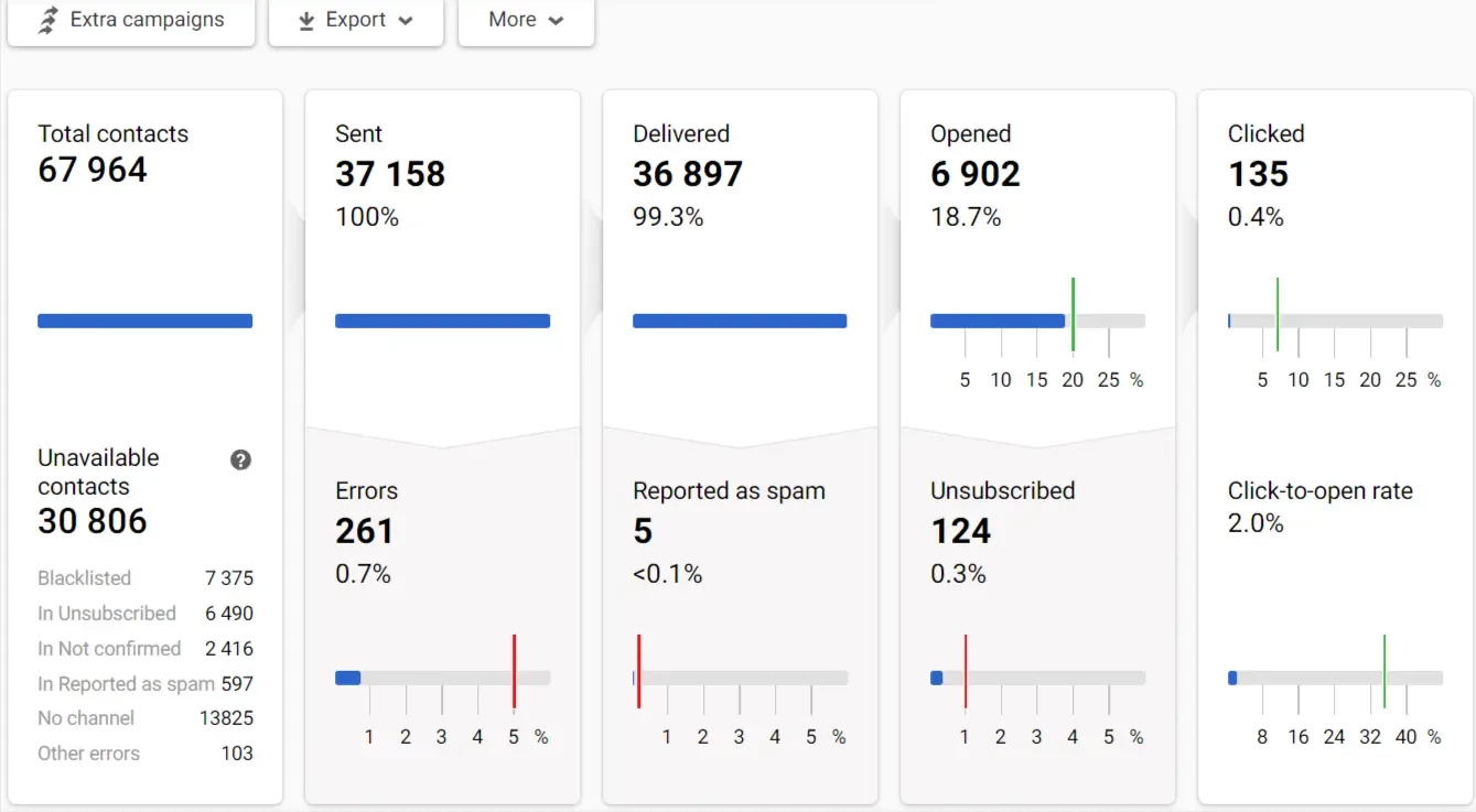 Key statistics