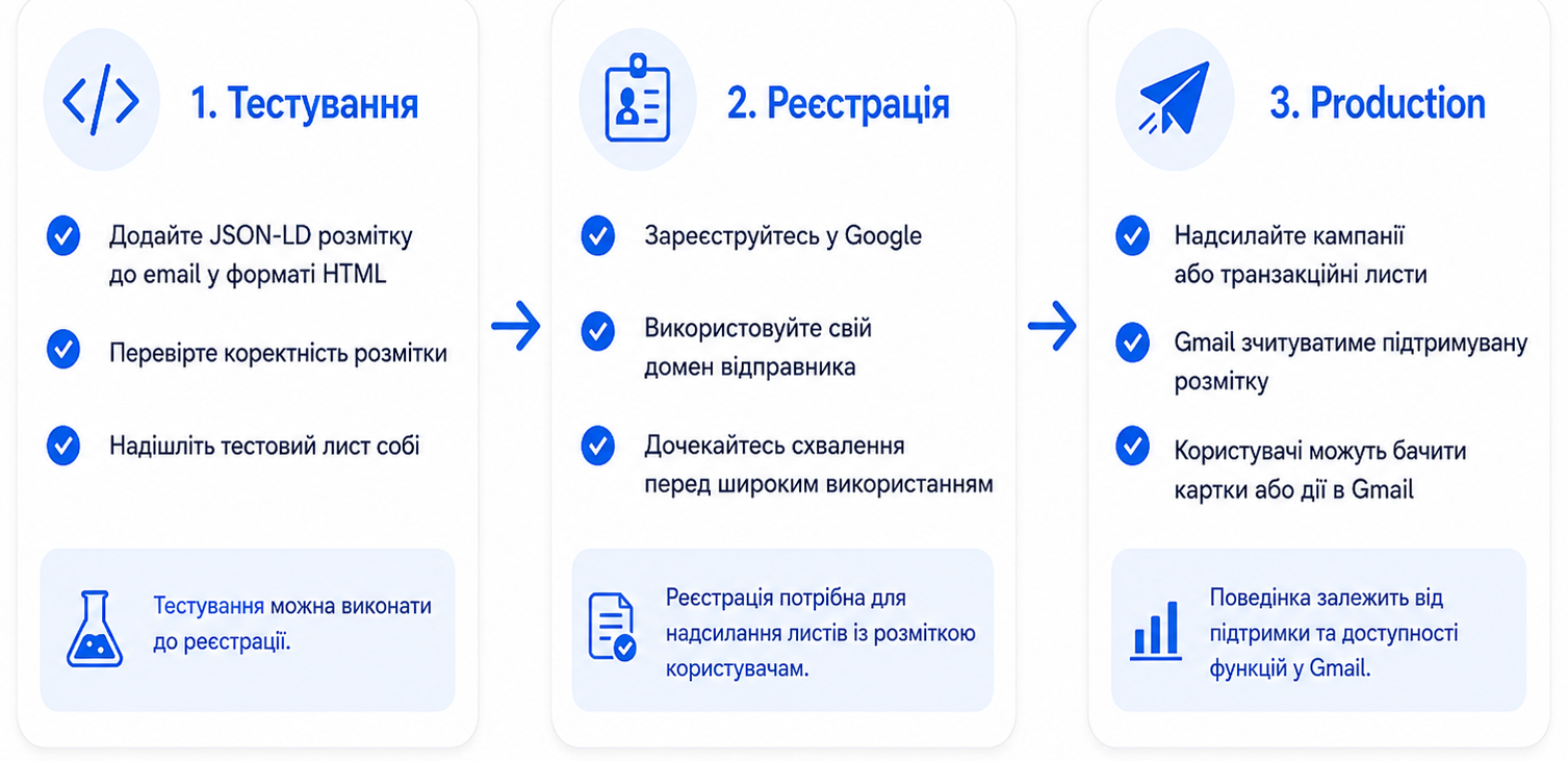 Тестування та реєстрація