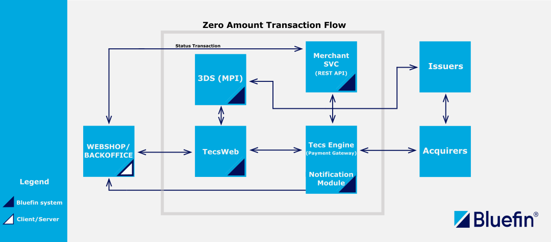 3D-Secure-Transaction-ZeroAmount