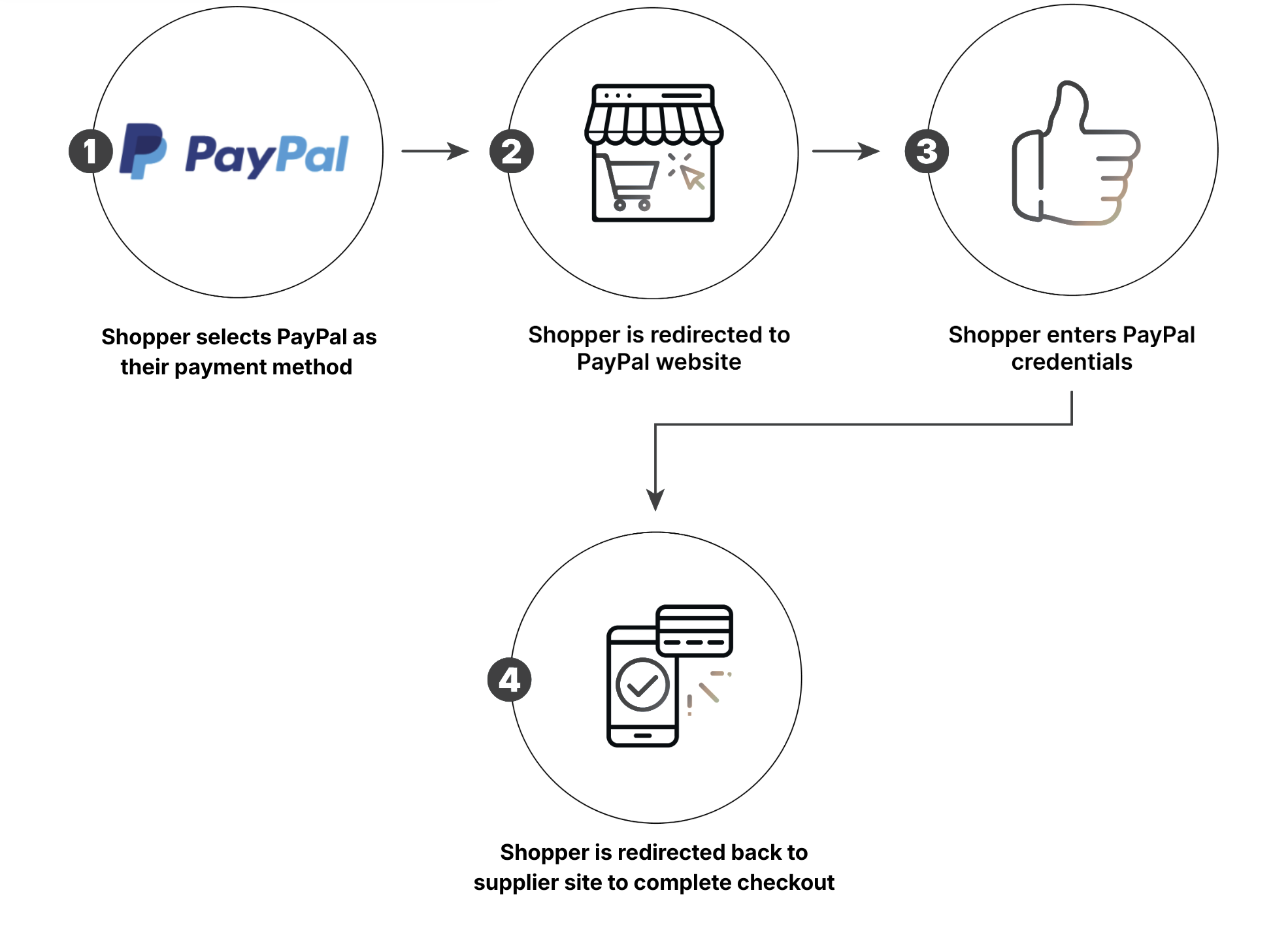 PayPayl payment flowchart