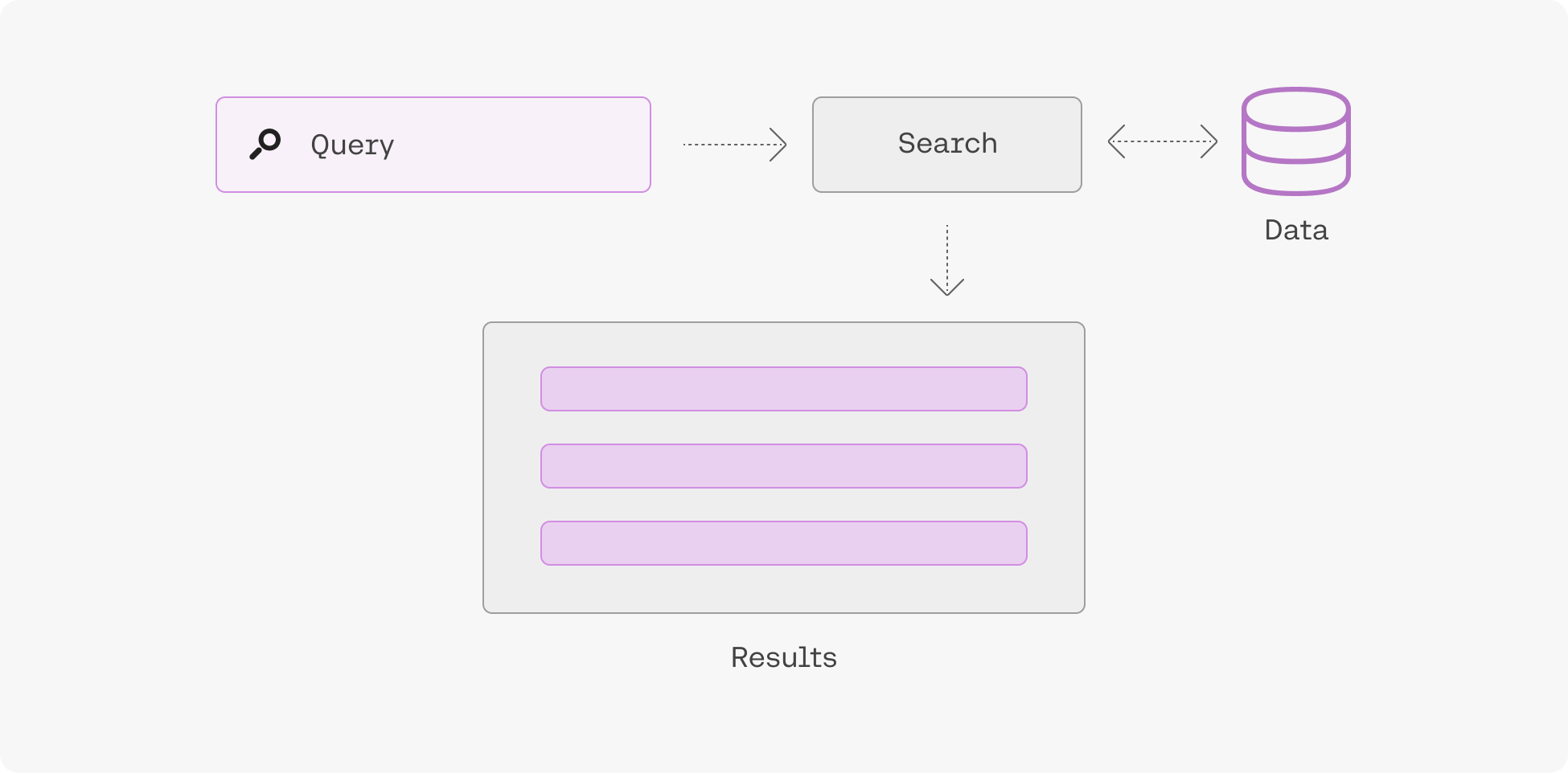 How a query returns results.