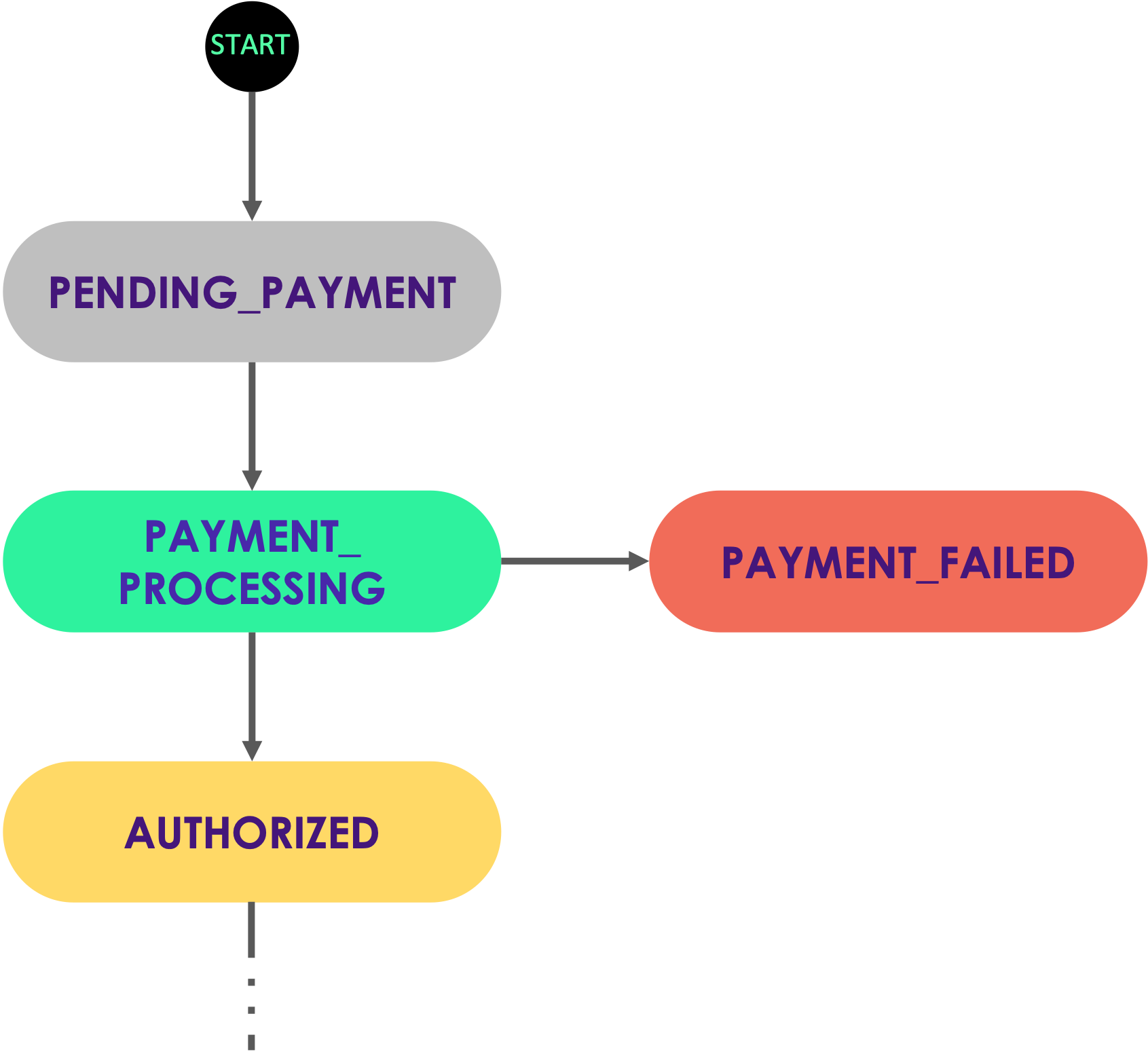 Authorization record transition states