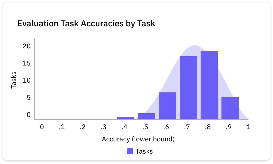 Most healthy projects will have an Evaluation Task curve that looks like a **bell curve centered around 70-80% accuracy**. This indicates that the evaluation is has good coverage of the difficulty and breadth of the potential tasks, and thus the Evaluation Tasks will ensure properly quality of Tasker workforce