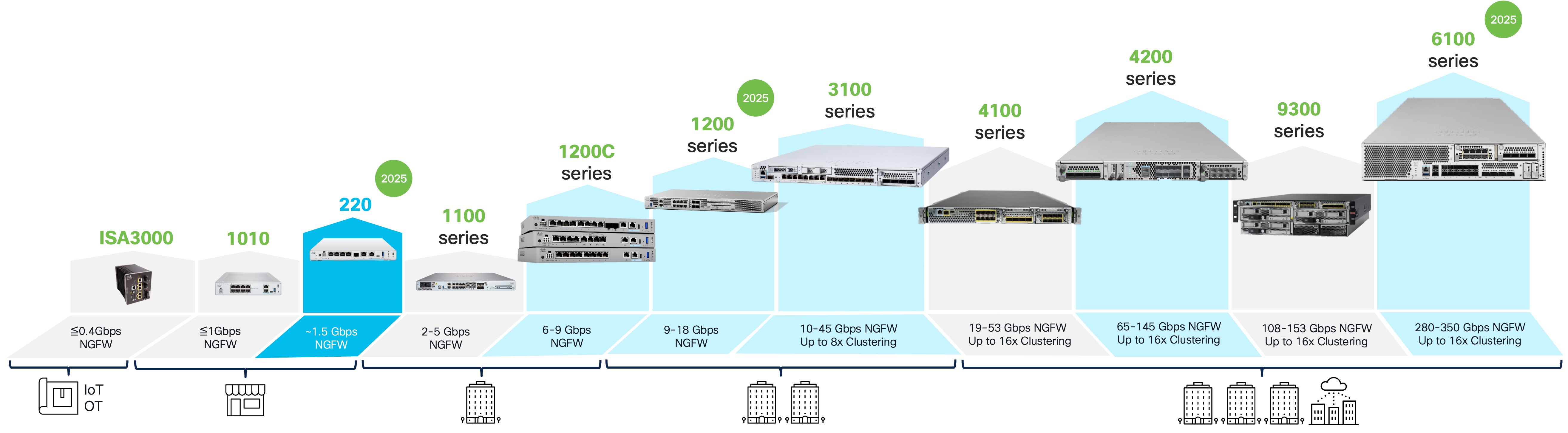Figure 2 - Secure Firewall Hardware Portfolio