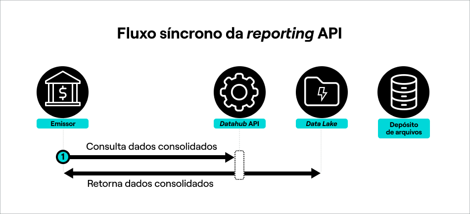 Fluxo síncrono da reporting API.jpg FIG: Fluxo síncrono de requisição de dados