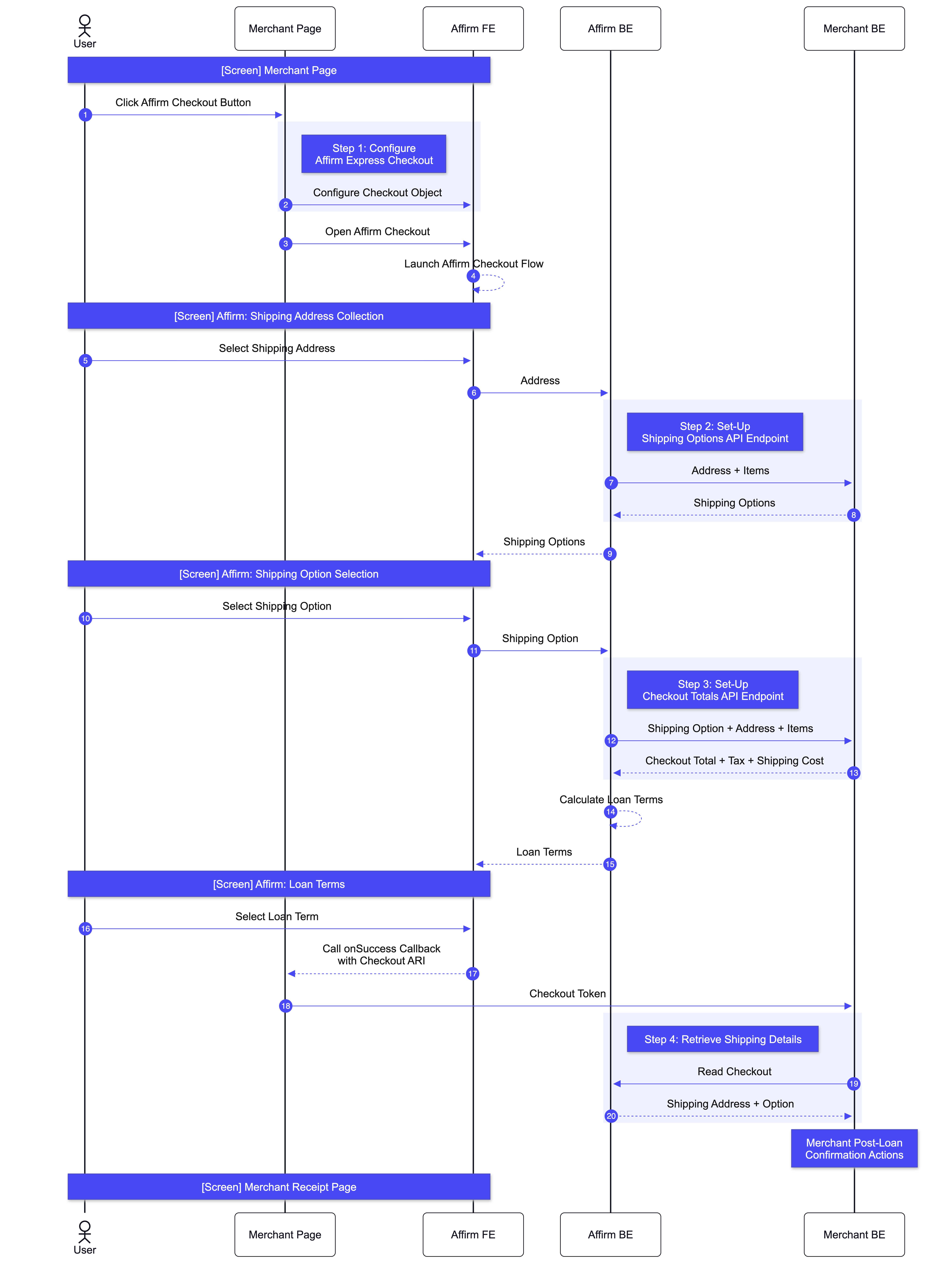 The backend flow of express checkout