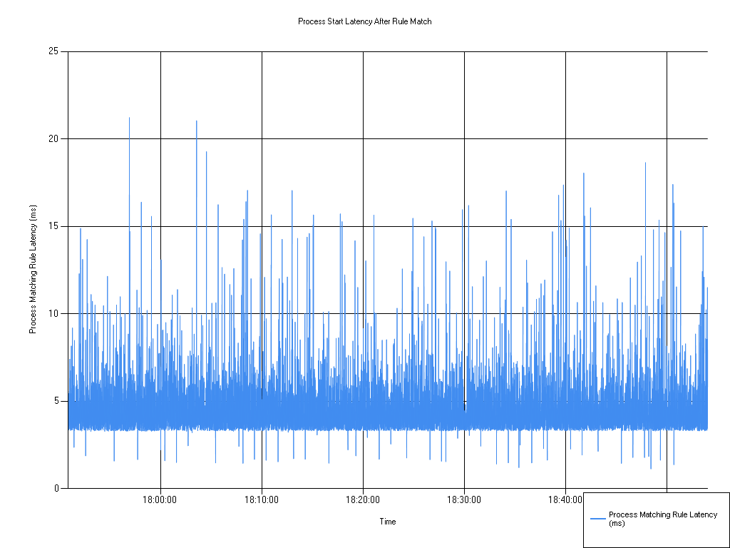 26.1 Process Start Latency After Rule Match, medium flex