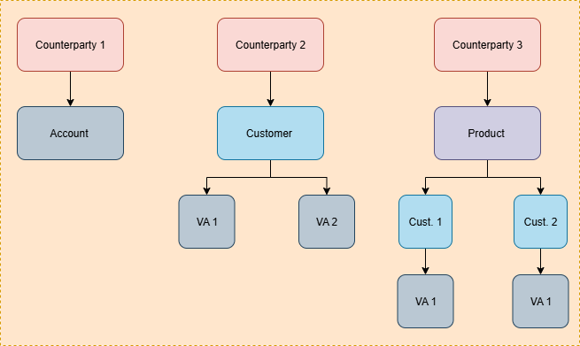 Fig 1. Counterparty - Level of Association