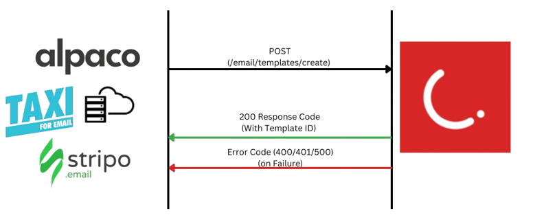 Create an Email Template Using Template API