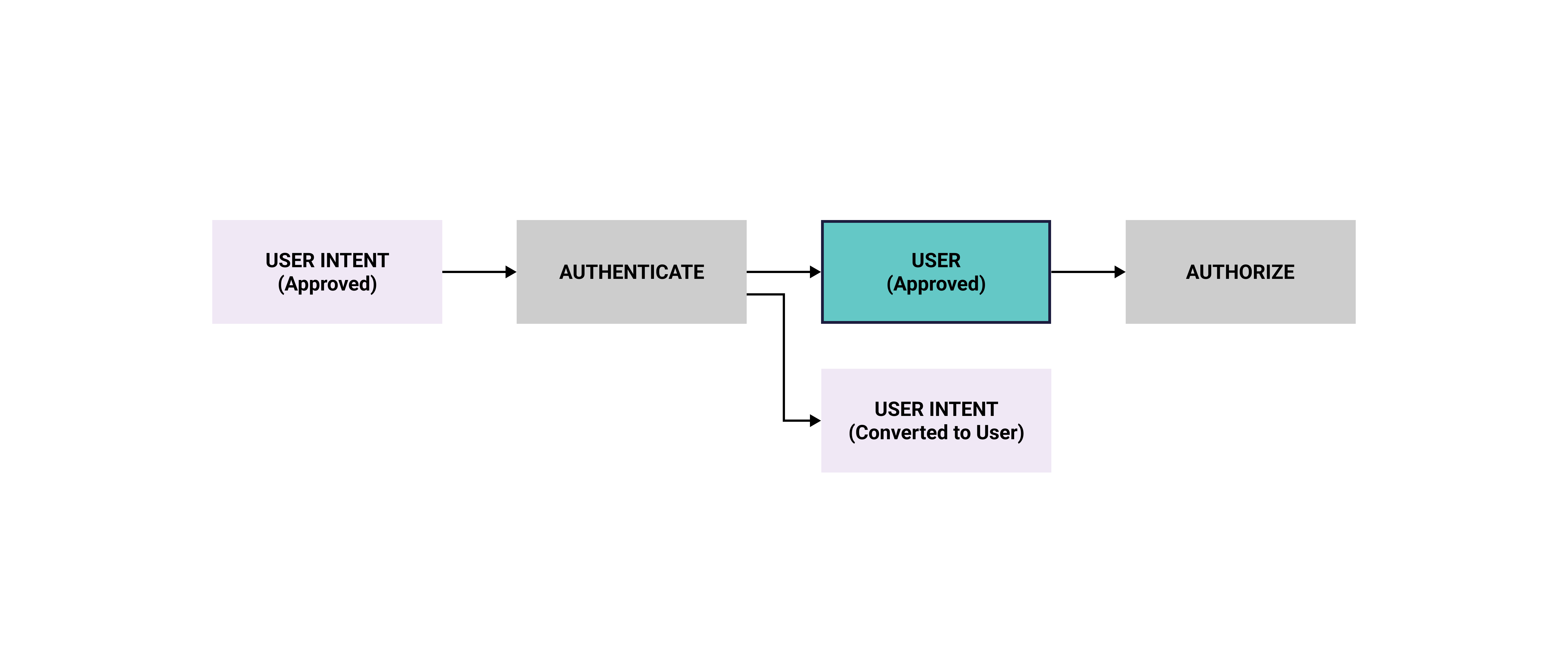 UserIntent to User Object