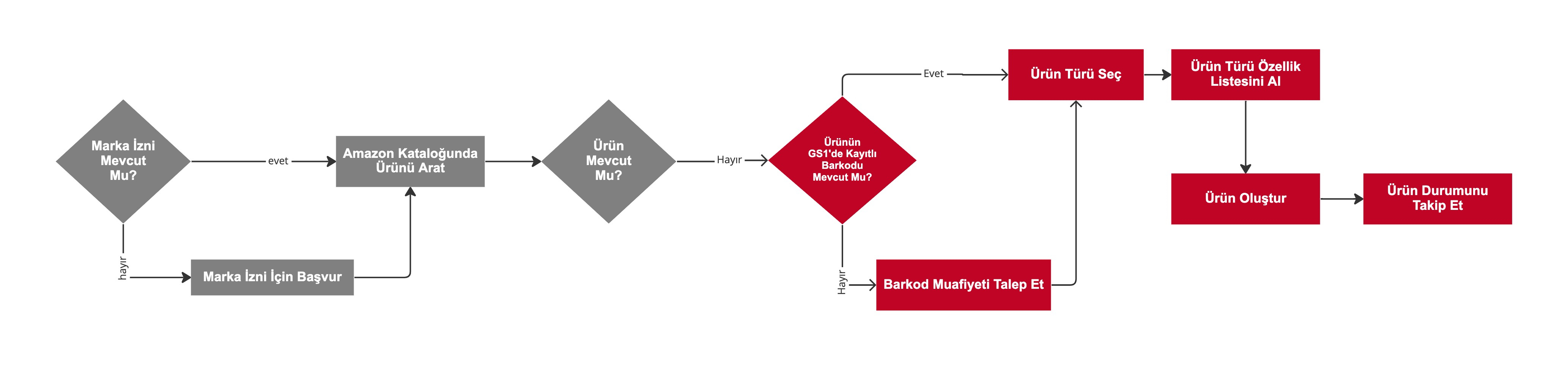 Ürün Oluşturma Süreci