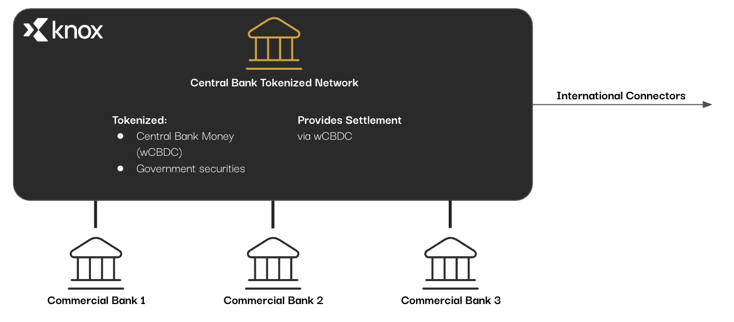 Wholesale CBDC Network