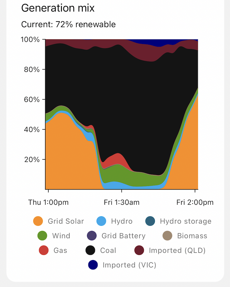 24-hour generation mix for the New South Wales grid. Coal is providing the majority of energy overnight, but in the early afternoon there is a high proportion of solar in the mix, so that would be a clean time to charge.